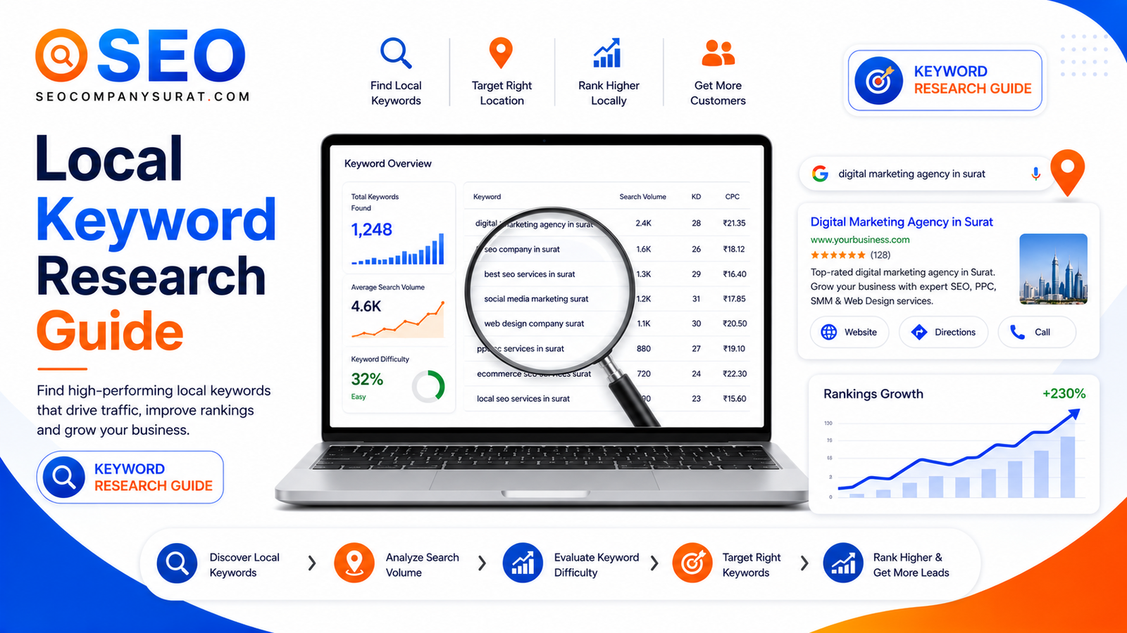 Local Keyword Research Guide